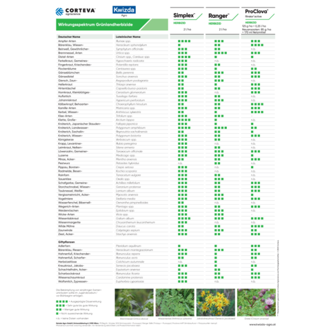 Poster "Wirkungsspektrum Grünlandherbizide"